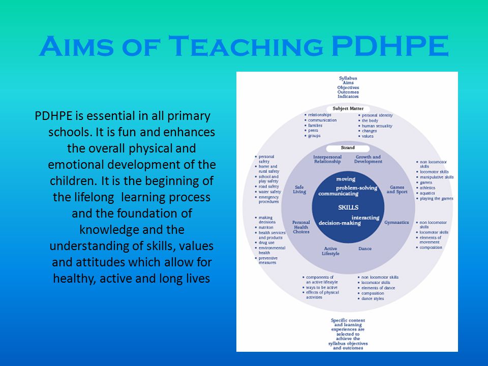 Aims of Teaching PDHPE PDHPE is essential in all primary schools.