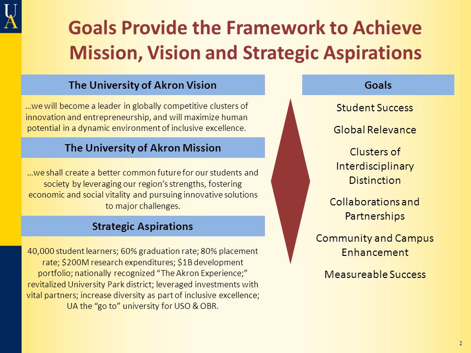 Goals Provide the Framework to Achieve Mission, Vision and Strategic Aspirations The University of Akron Vision The University of Akron Mission …we will become a leader in globally competitive clusters of innovation and entrepreneurship, and will maximize human potential in a dynamic environment of inclusive excellence.