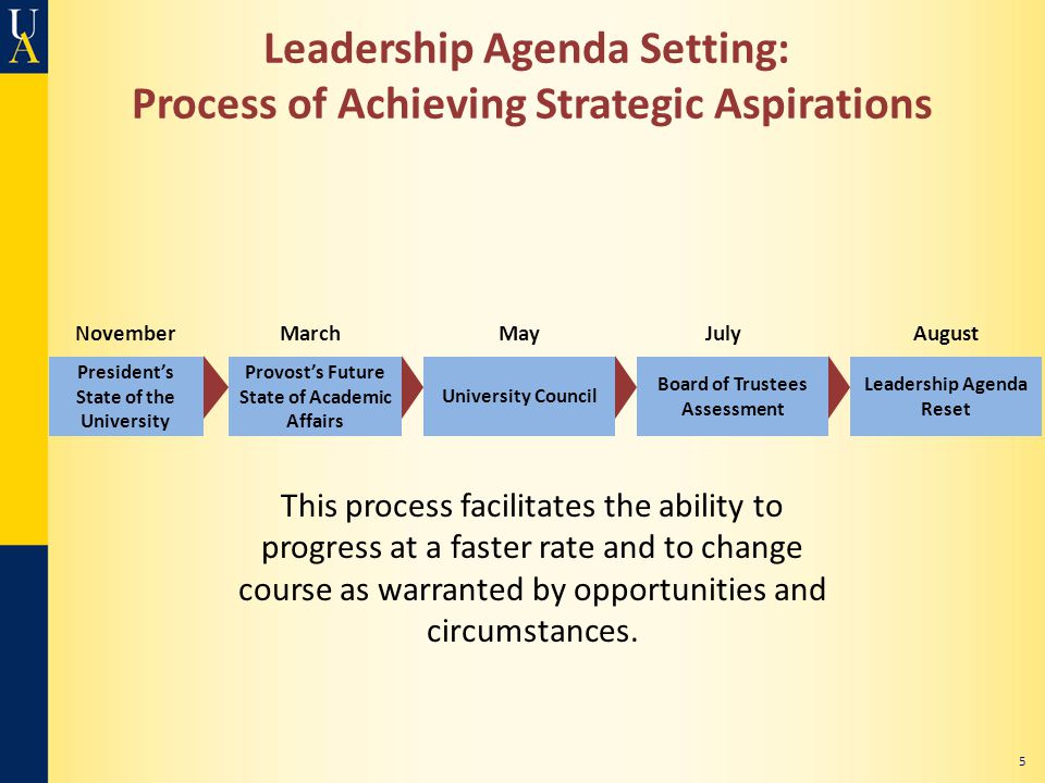 Leadership Agenda Setting: Process of Achieving Strategic Aspirations President’s State of the University Provost’s Future State of Academic Affairs University Council Board of Trustees Assessment Leadership Agenda Reset 5 This process facilitates the ability to progress at a faster rate and to change course as warranted by opportunities and circumstances.