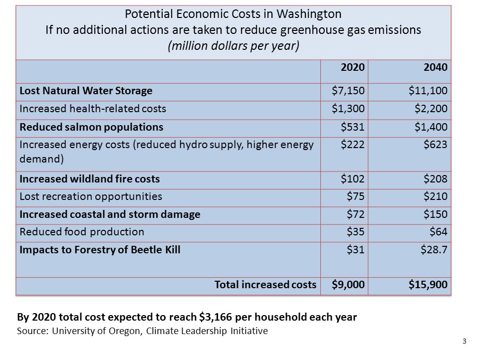 3 By 2020 total cost expected to reach $3,166 per household each year Source: University of Oregon, Climate Leadership Initiative