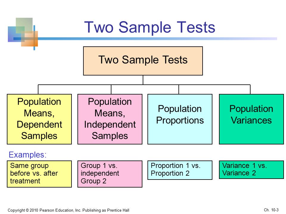 Two Sample Tests Copyright © 2010 Pearson Education, Inc.