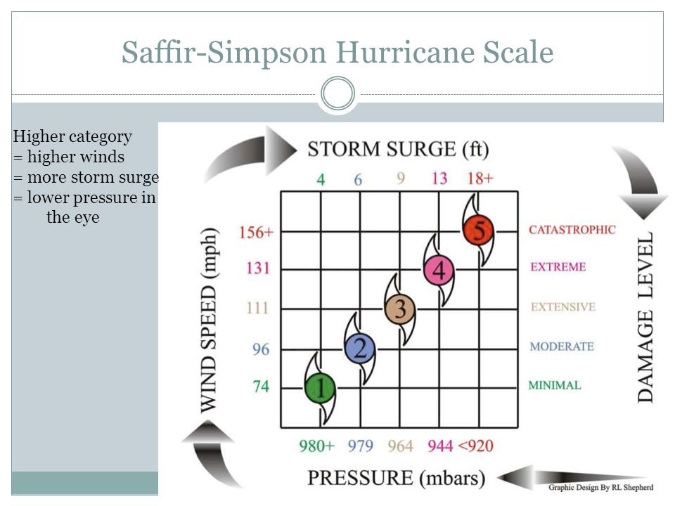 Saffir-Simpson Hurricane Scale Higher category = higher winds = more storm surge = lower pressure in the eye