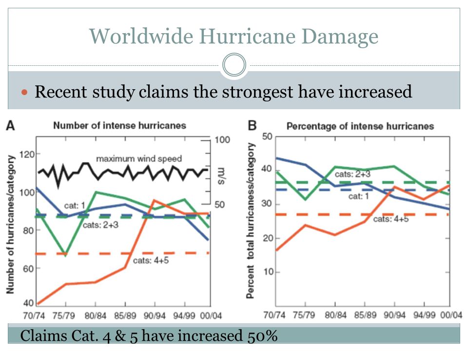Worldwide Hurricane Damage Recent study claims the strongest have increased Claims Cat.