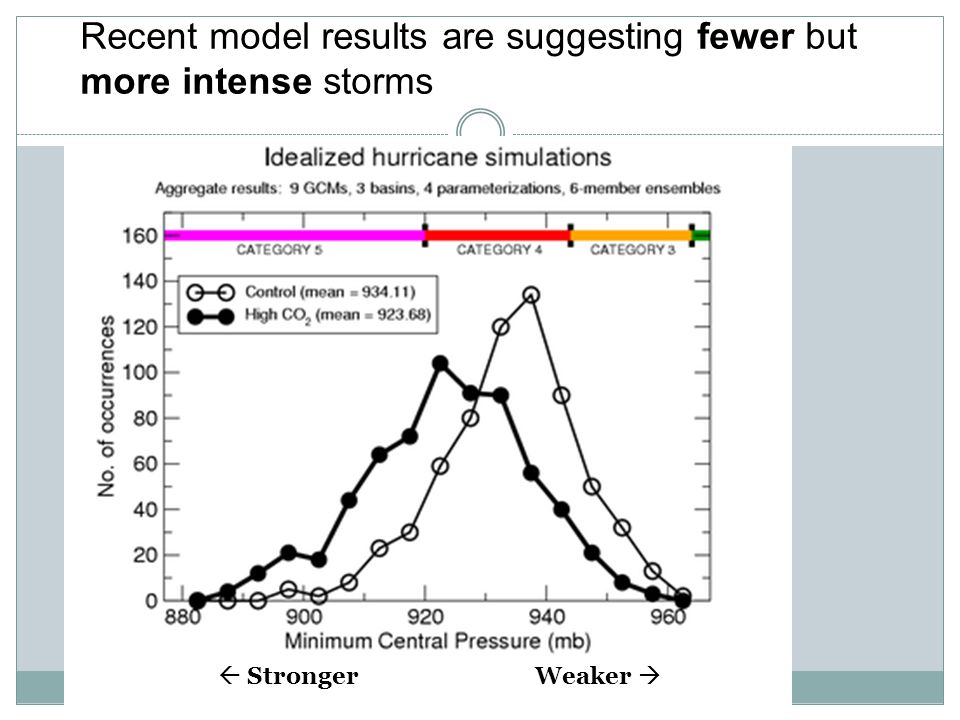 Recent model results are suggesting fewer but more intense storms  Stronger Weaker 
