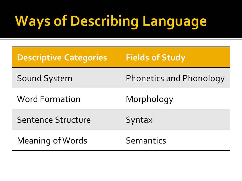 Descriptive CategoriesFields of Study Sound SystemPhonetics and Phonology Word FormationMorphology Sentence StructureSyntax Meaning of WordsSemantics