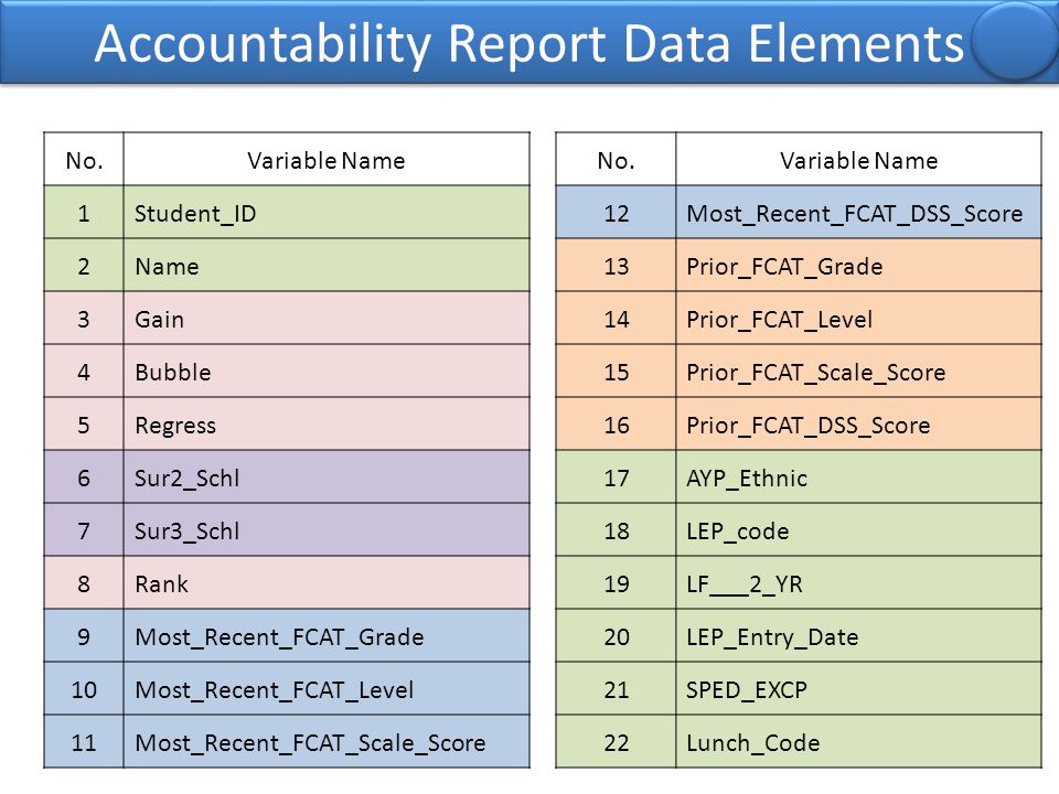 Accountability Report Data Elements No.Variable Name 1Student_ID 2Name 3Gain 4Bubble 5Regress 6Sur2_Schl 7Sur3_Schl 8Rank 9Most_Recent_FCAT_Grade 10Most_Recent_FCAT_Level 11Most_Recent_FCAT_Scale_Score No.Variable Name 12Most_Recent_FCAT_DSS_Score 13Prior_FCAT_Grade 14Prior_FCAT_Level 15Prior_FCAT_Scale_Score 16Prior_FCAT_DSS_Score 17AYP_Ethnic 18LEP_code 19LF___2_YR 20LEP_Entry_Date 21SPED_EXCP 22Lunch_Code