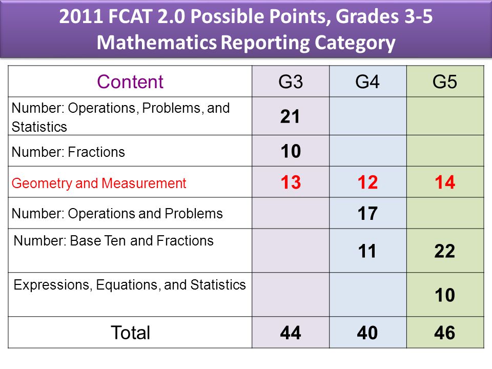 2011 FCAT 2.0 Possible Points, Grades 3-5 Mathematics Reporting Category ContentG3G4G5 Number: Operations, Problems, and Statistics 21 Number: Fractions 10 Geometry and Measurement Number: Operations and Problems 17 Number: Base Ten and Fractions 1122 Expressions, Equations, and Statistics 10 Total