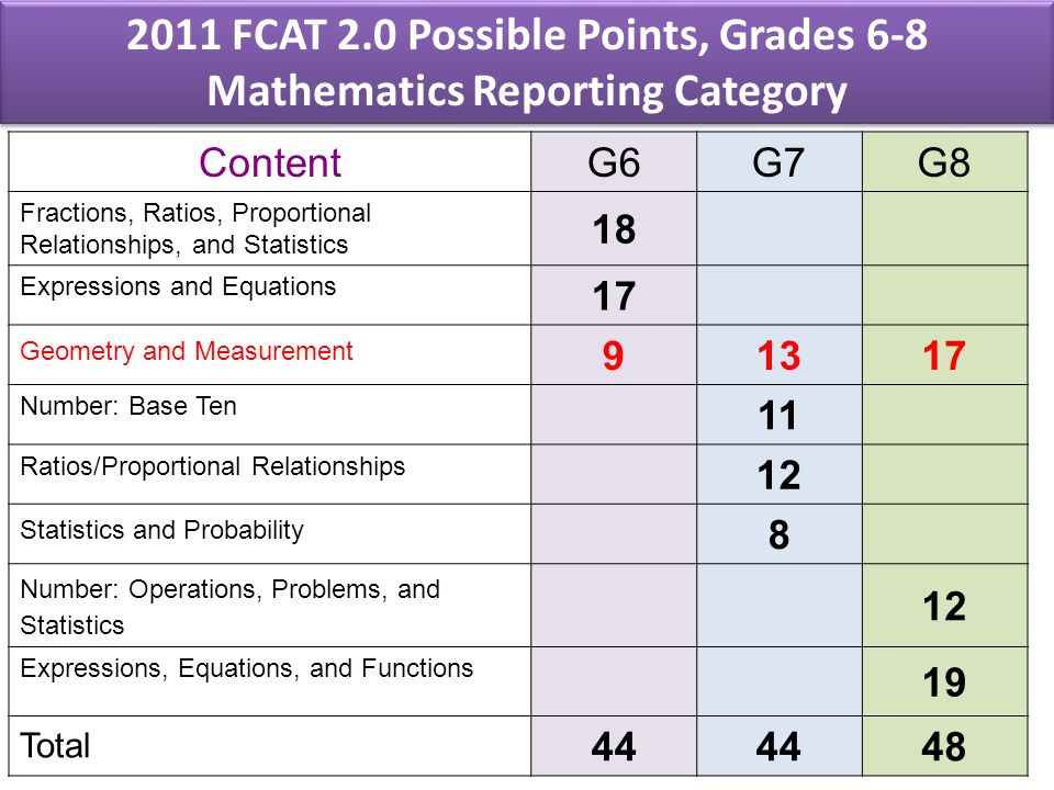 2011 FCAT 2.0 Possible Points, Grades 6-8 Mathematics Reporting Category ContentG6G7G8 Fractions, Ratios, Proportional Relationships, and Statistics 18 Expressions and Equations 17 Geometry and Measurement Number: Base Ten 11 Ratios/Proportional Relationships 12 Statistics and Probability 8 Number: Operations, Problems, and Statistics 12 Expressions, Equations, and Functions 19 Total 44 48