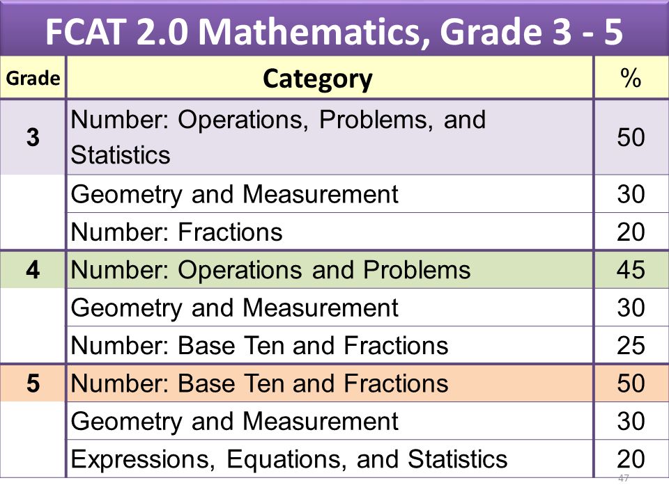 FCAT 2.0 Mathematics, Grade Grade Category % 3 Number: Operations, Problems, and Statistics 50 Geometry and Measurement30 Number: Fractions20 4Number: Operations and Problems45 Geometry and Measurement30 Number: Base Ten and Fractions25 5Number: Base Ten and Fractions50 Geometry and Measurement30 Expressions, Equations, and Statistics20 47