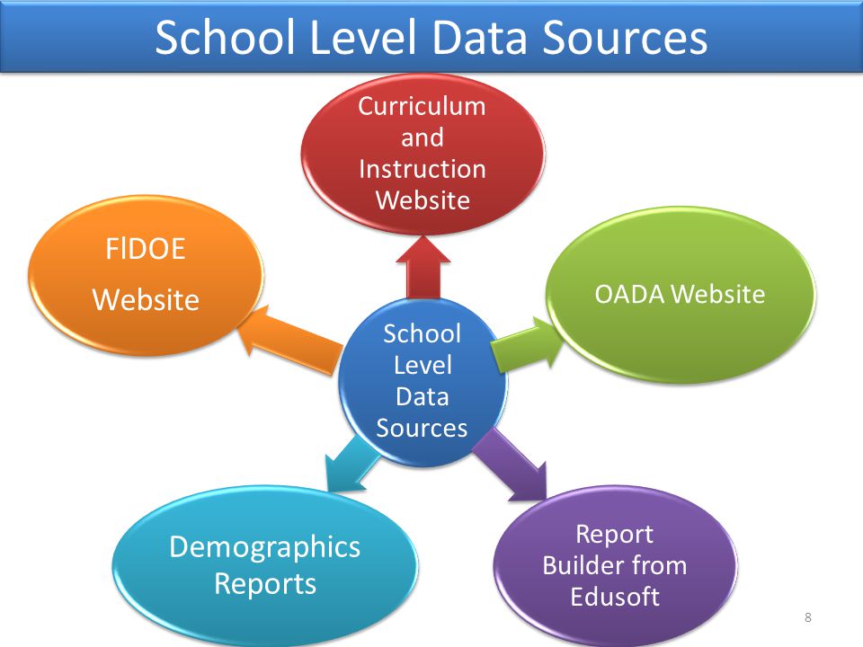 School Level Data Sources 8 Curriculum and Instruction Website OADA Website Report Builder from Edusoft Demographics Reports FlDOE Website