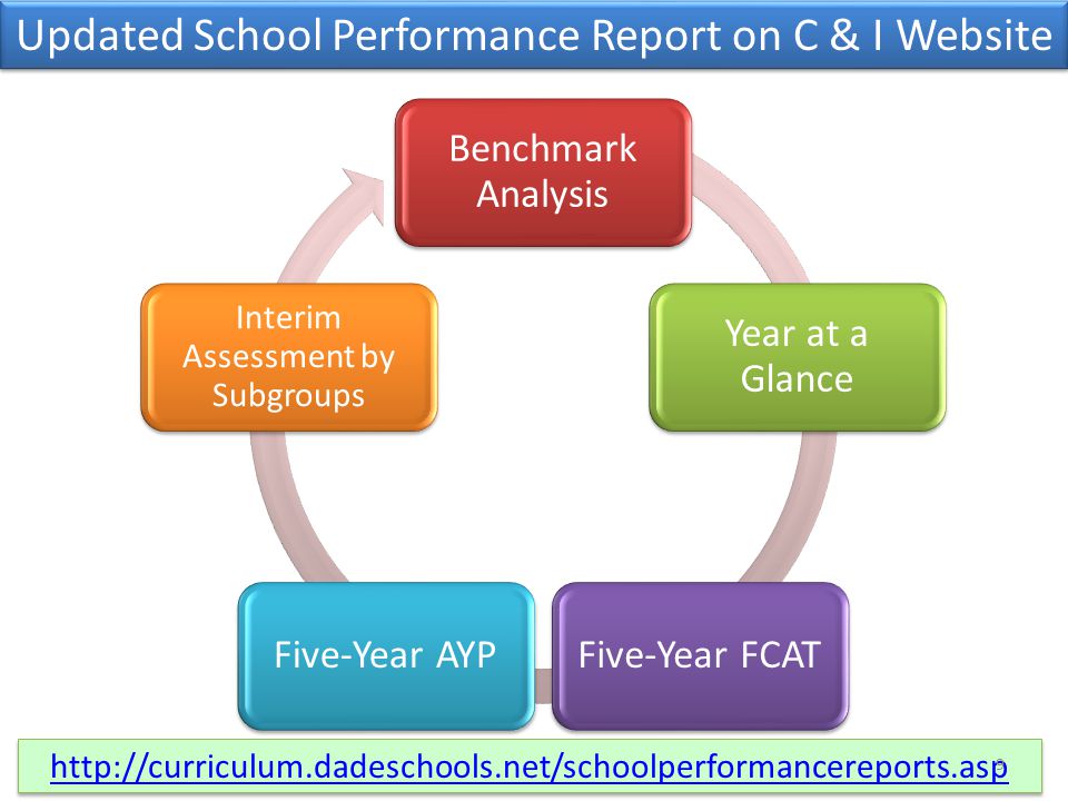 Benchmark Analysis Year at a Glance Five-Year FCATFive-Year AYP Interim Assessment by Subgroups Updated School Performance Report on C & I Website   9