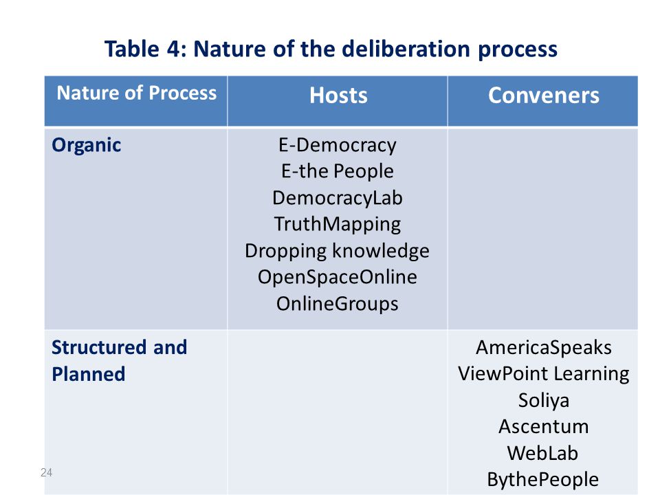 Table 4: Nature of the deliberation process ConvenersHosts Nature of Process E-Democracy E-the People DemocracyLab TruthMapping Dropping knowledge OpenSpaceOnline OnlineGroups Organic AmericaSpeaks ViewPoint Learning Soliya Ascentum WebLab BythePeople Structured and Planned 24