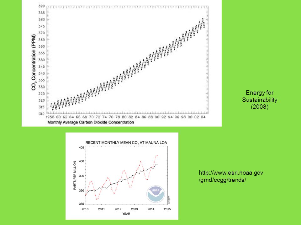 Energy for Sustainability (2008)   /gmd/ccgg/trends/