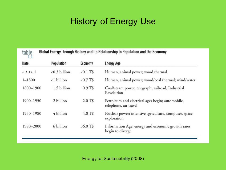 History of Energy Use Energy for Sustainability (2008)