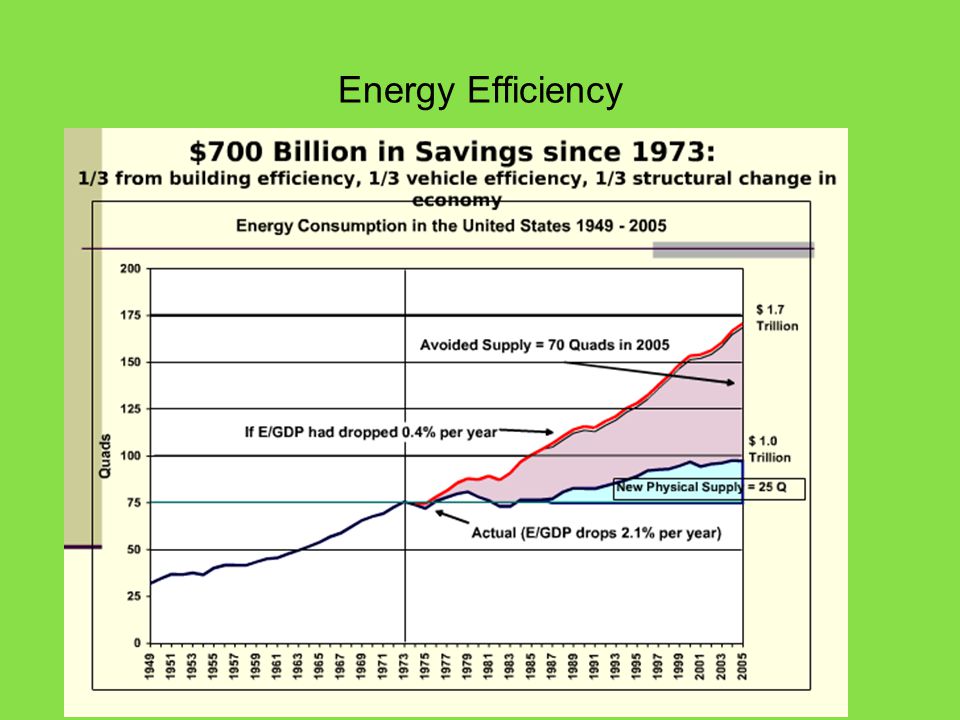 Energy for Sustainability (2008) Energy Efficiency