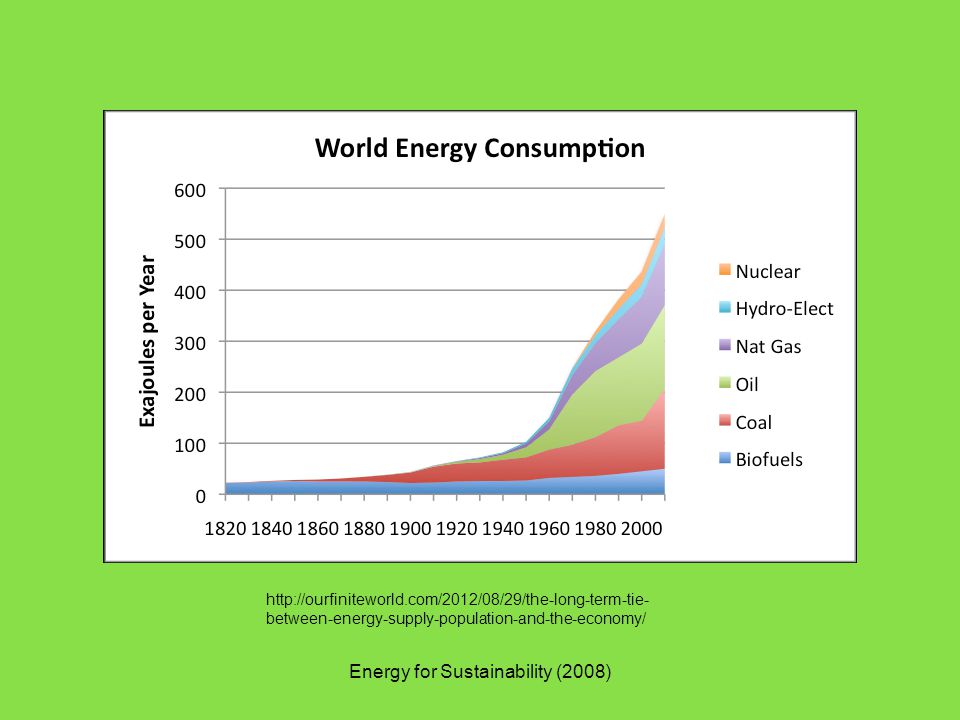 Energy for Sustainability (2008)   between-energy-supply-population-and-the-economy/
