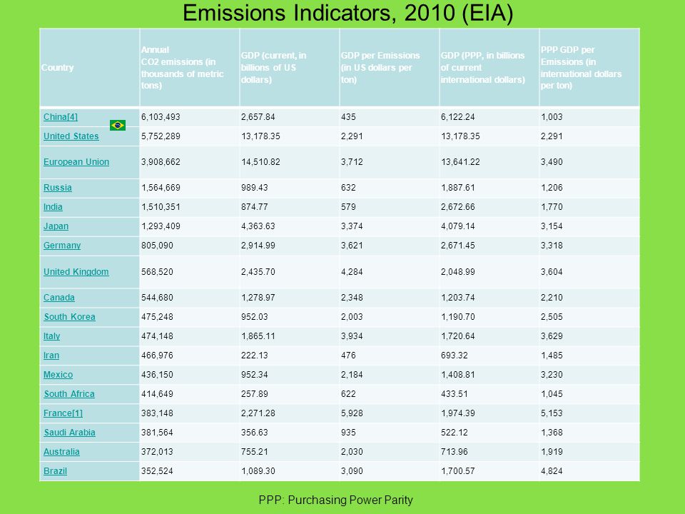 Emissions Indicators, 2010 (EIA) Country Annual CO2 emissions (in thousands of metric tons) GDP (current, in billions of US dollars) GDP per Emissions (in US dollars per ton) GDP (PPP, in billions of current international dollars) PPP GDP per Emissions (in international dollars per ton) China[4]China[4]6,103,4932, , ,003 United States 5,752,28913, ,29113, ,291 European Union 3,908,66214, ,71213, ,490 Russia 1,564, , ,206 India 1,510, , ,770 Japan 1,293,4094, ,3744, ,154 Germany 805,0902, ,6212, ,318 United Kingdom 568,5202, ,2842, ,604 Canada 544,6801, ,3481, ,210 South Korea 475, ,0031, ,505 Italy 474,1481, ,9341, ,629 Iran 466, ,485 Mexico 436, ,1841, ,230 South Africa 414, ,045 France[1]France[1]383,1482, ,9281, ,153 Saudi Arabia 381, ,368 Australia 372, , ,919 Brazil 352,5241, ,0901, ,824 PPP: Purchasing Power Parity