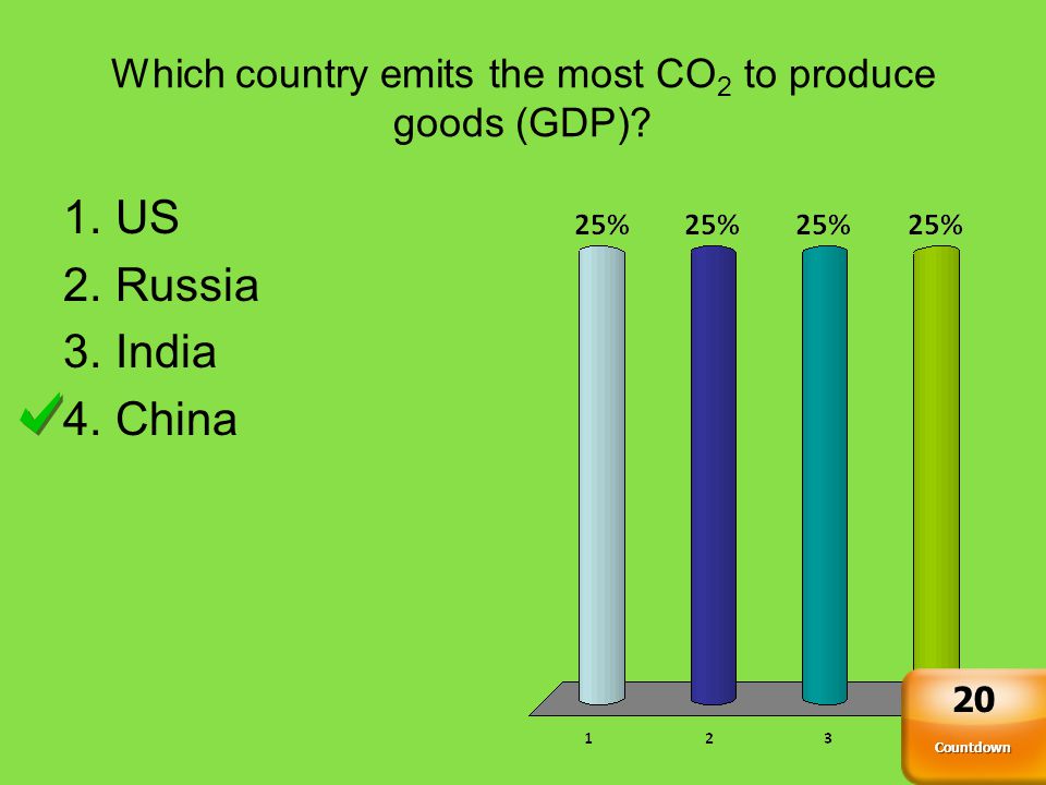 Which country emits the most CO 2 to produce goods (GDP).