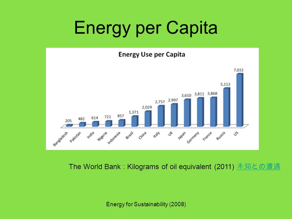 Energy per Capita Energy for Sustainability (2008) The World Bank : Kilograms of oil equivalent (2011) 未知との遭遇 未知との遭遇