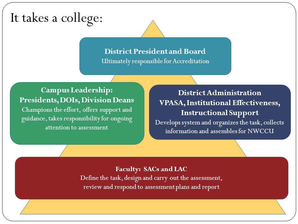District President and Board Ultimately responsible for Accreditation Campus Leadership: Presidents, DOIs, Division Deans Champions the effort, offers support and guidance, takes responsibility for ongoing attention to assessment District Administration VPASA, Institutional Effectiveness, Instructional Support Develops system and organizes the task, collects information and assembles for NWCCU Faculty: SACs and LAC Define the task, design and carry out the assessment, review and respond to assessment plans and report It takes a college: