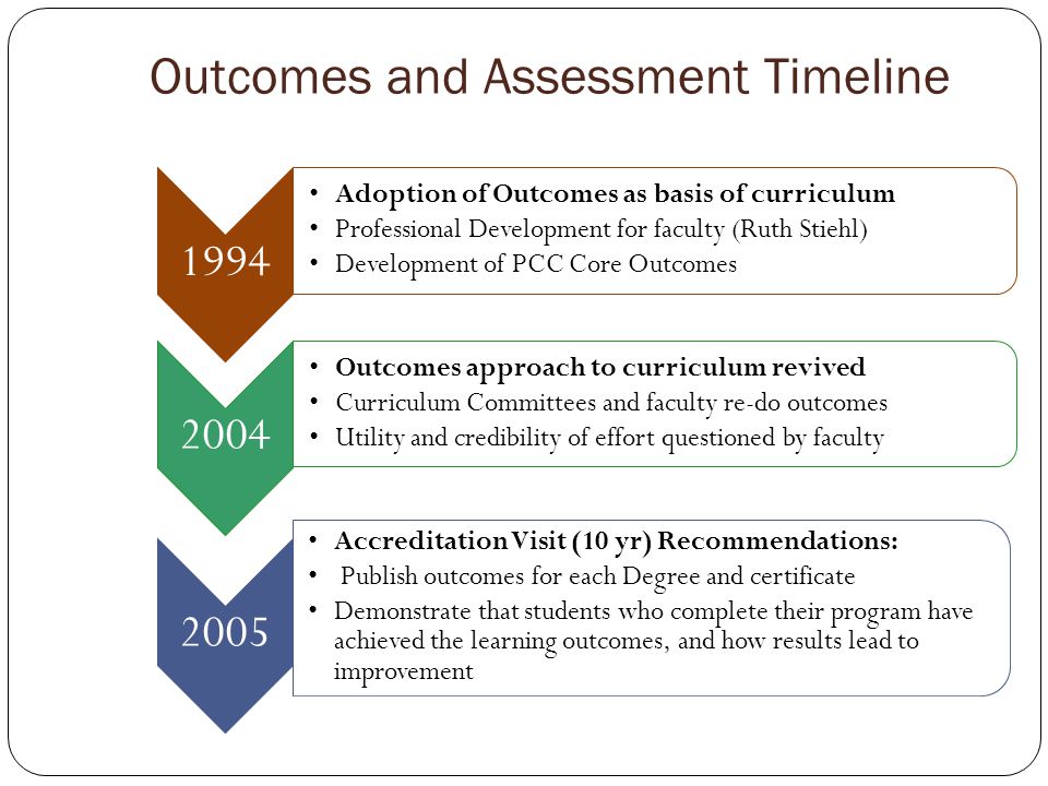 Outcomes and Assessment Timeline 1994 Adoption of Outcomes as basis of curriculum Professional Development for faculty (Ruth Stiehl) Development of PCC Core Outcomes 2004 Outcomes approach to curriculum revived Curriculum Committees and faculty re-do outcomes Utility and credibility of effort questioned by faculty 2005 Accreditation Visit (10 yr) Recommendations: Publish outcomes for each Degree and certificate Demonstrate that students who complete their program have achieved the learning outcomes, and how results lead to improvement