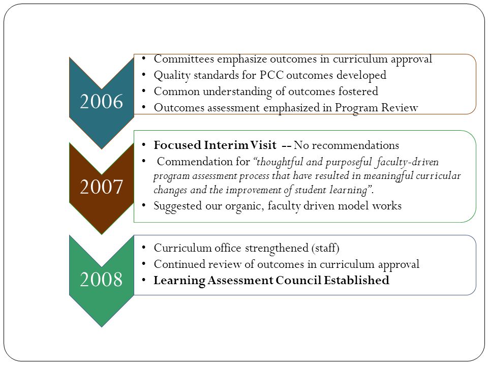 2006 Committees emphasize outcomes in curriculum approval Quality standards for PCC outcomes developed Common understanding of outcomes fostered Outcomes assessment emphasized in Program Review 2007 Focused Interim Visit -- No recommendations Commendation for thoughtful and purposeful faculty-driven program assessment process that have resulted in meaningful curricular changes and the improvement of student learning .