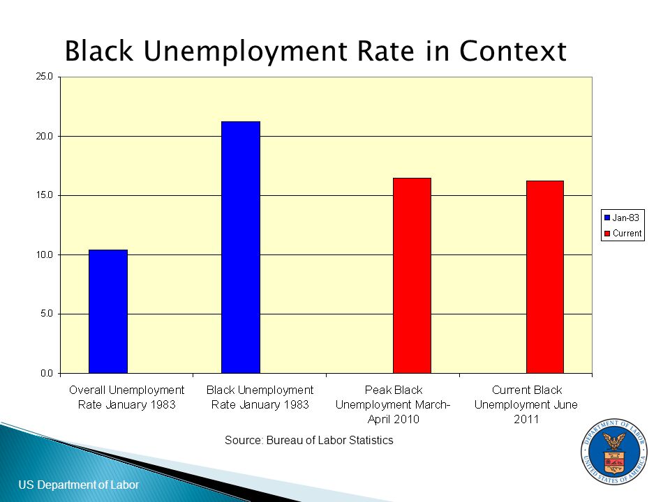 US Department of Labor Source: Bureau of Labor Statistics Black Unemployment Rate in Context