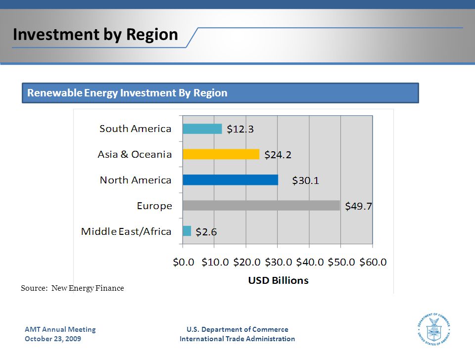 Investment by Region U.S.