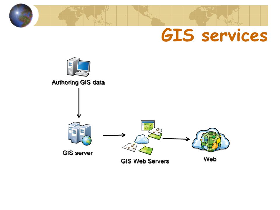 GIS services Web GIS server GIS Web Servers Authoring GIS data