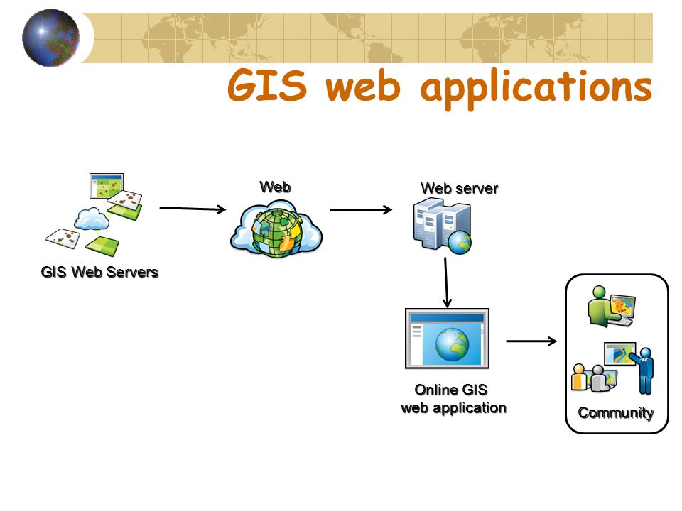 GIS web applications Web Web server GIS Web Servers Online GIS web application Community