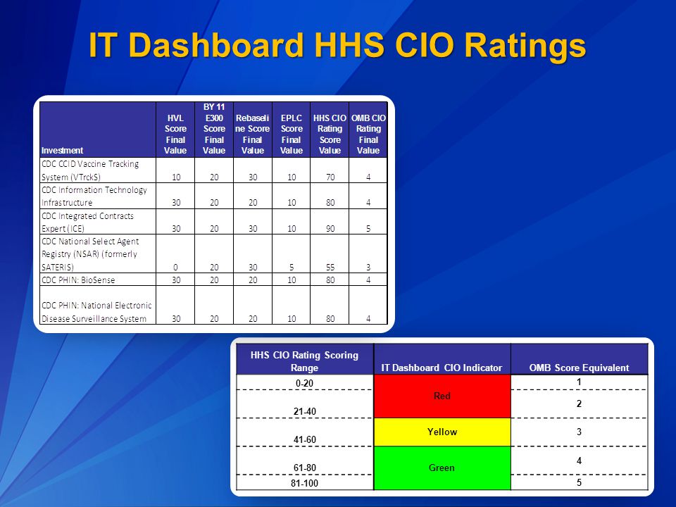 5 HHS CIO Rating Scoring RangeIT Dashboard CIO IndicatorOMB Score Equivalent 0-20 Red Yellow Green IT Dashboard HHS CIO Ratings