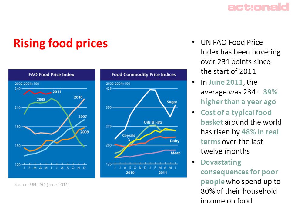 Rising food prices UN FAO Food Price Index has been hovering over 231 points since the start of 2011 In June 2011, the average was 234 – 39% higher than a year ago Cost of a typical food basket around the world has risen by 48% in real terms over the last twelve months Devastating consequences for poor people who spend up to 80% of their household income on food Source: UN FAO (June 2011)