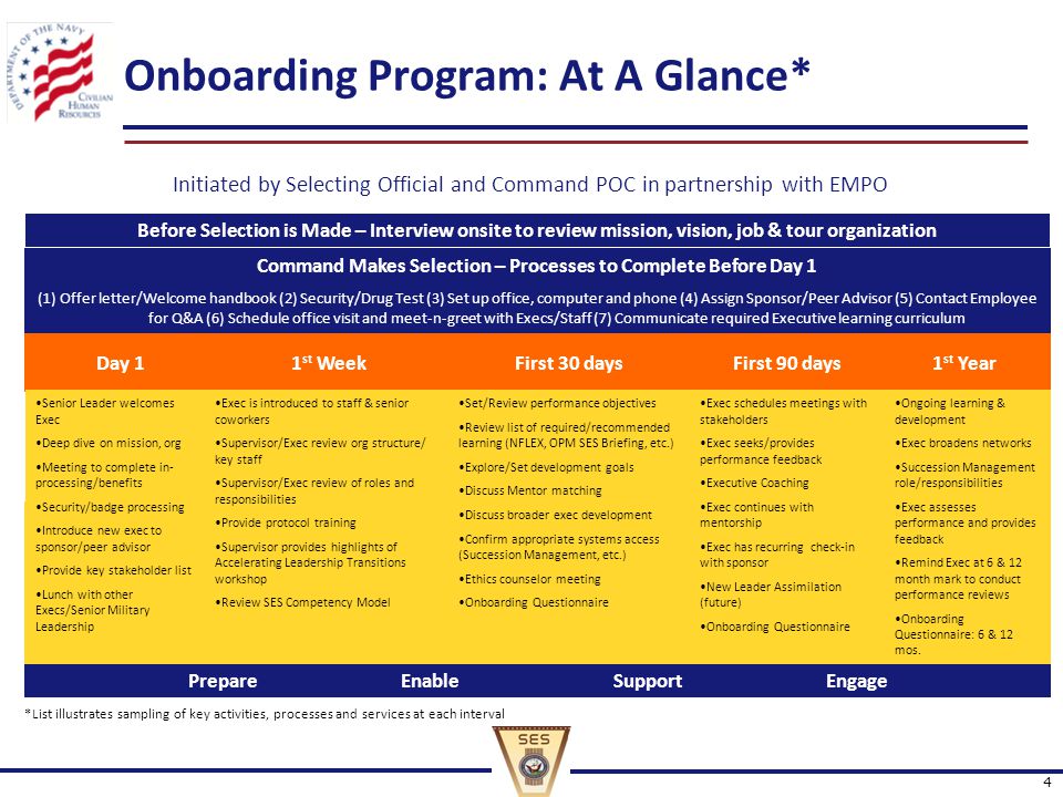 Onboarding Program: At A Glance* 1 st Year1 st WeekFirst 90 daysDay 1First 30 days *List illustrates sampling of key activities, processes and services at each interval Initiated by Selecting Official and Command POC in partnership with EMPO Before Selection is Made – Interview onsite to review mission, vision, job & tour organization Command Makes Selection – Processes to Complete Before Day 1 (1) Offer letter/Welcome handbook (2) Security/Drug Test (3) Set up office, computer and phone (4) Assign Sponsor/Peer Advisor (5) Contact Employee for Q&A (6) Schedule office visit and meet-n-greet with Execs/Staff (7) Communicate required Executive learning curriculum 1 st Year1 st WeekFirst 90 days Ongoing learning & development Exec broadens networks Succession Management role/responsibilities Exec assesses performance and provides feedback Remind Exec at 6 & 12 month mark to conduct performance reviews Onboarding Questionnaire: 6 & 12 mos.