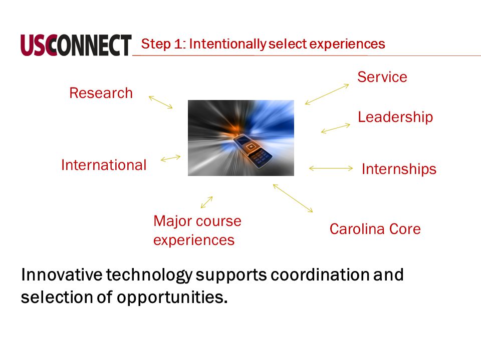 Major course experiences Service Carolina Core International Research Leadership Innovative technology supports coordination and selection of opportunities.