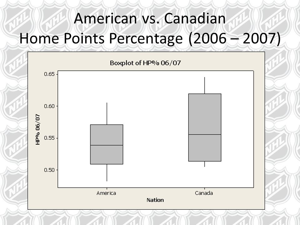 American vs. Canadian Home Points Percentage (2006 – 2007)