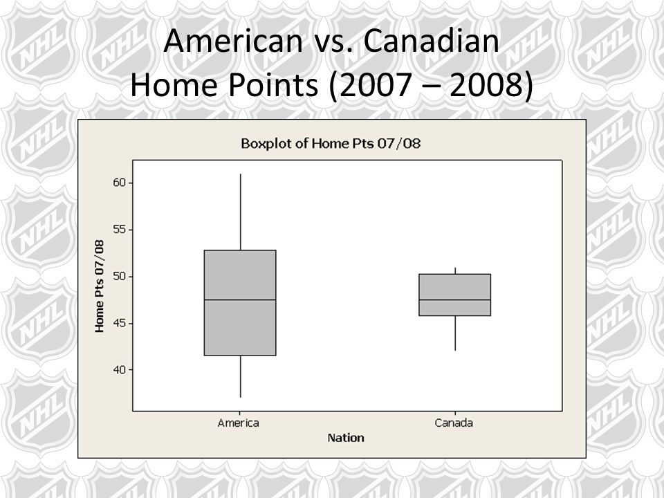 American vs. Canadian Home Points (2007 – 2008)