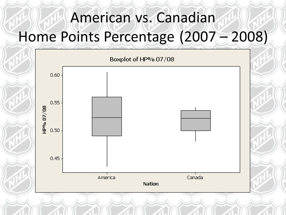 American vs. Canadian Home Points Percentage (2007 – 2008)