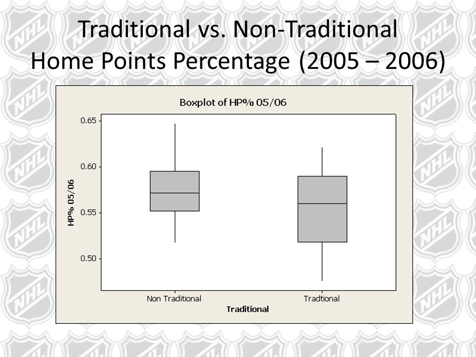 Traditional vs. Non-Traditional Home Points Percentage (2005 – 2006)