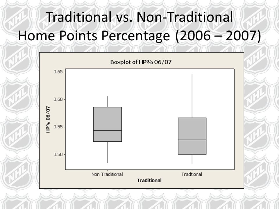 Traditional vs. Non-Traditional Home Points Percentage (2006 – 2007)
