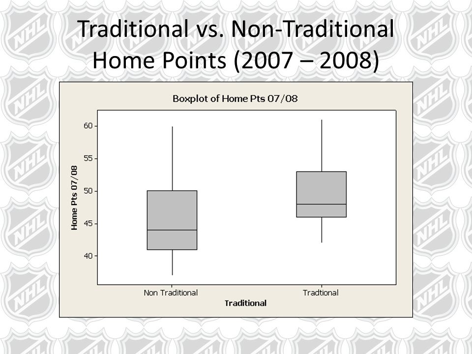 Traditional vs. Non-Traditional Home Points (2007 – 2008)