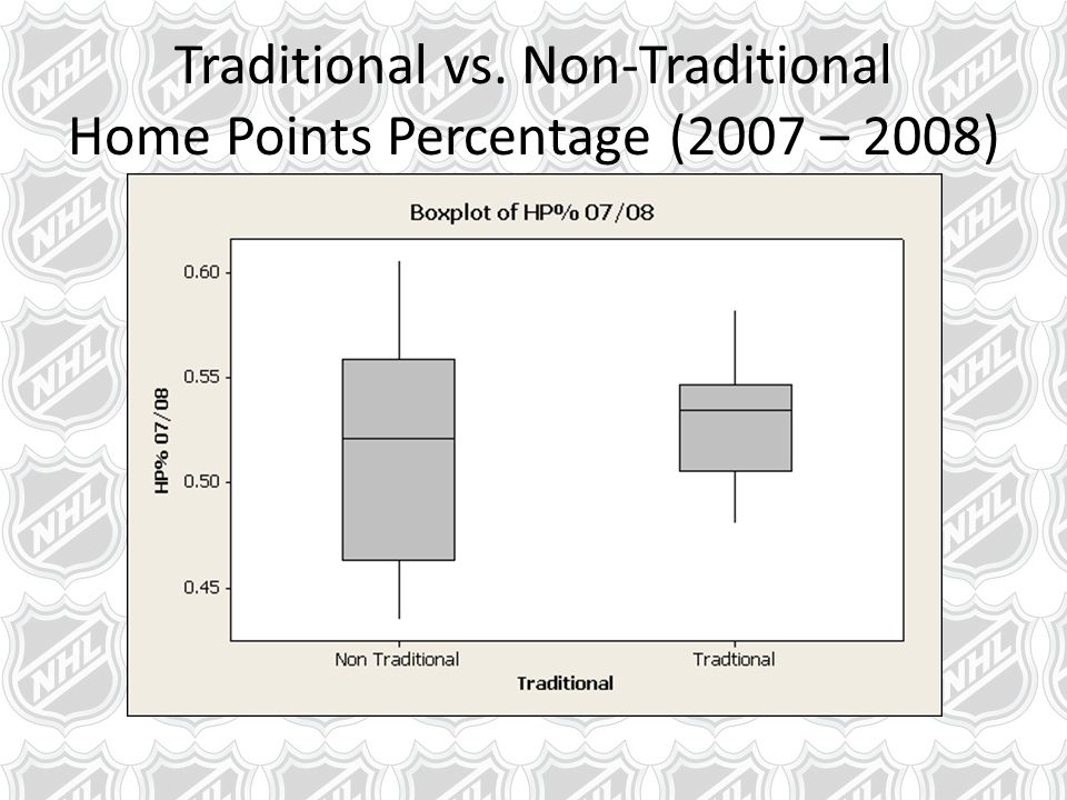 Traditional vs. Non-Traditional Home Points Percentage (2007 – 2008)