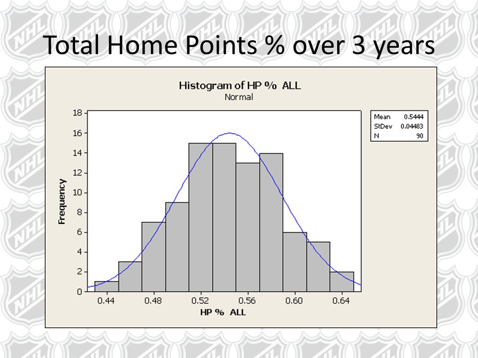 Total Home Points % over 3 years