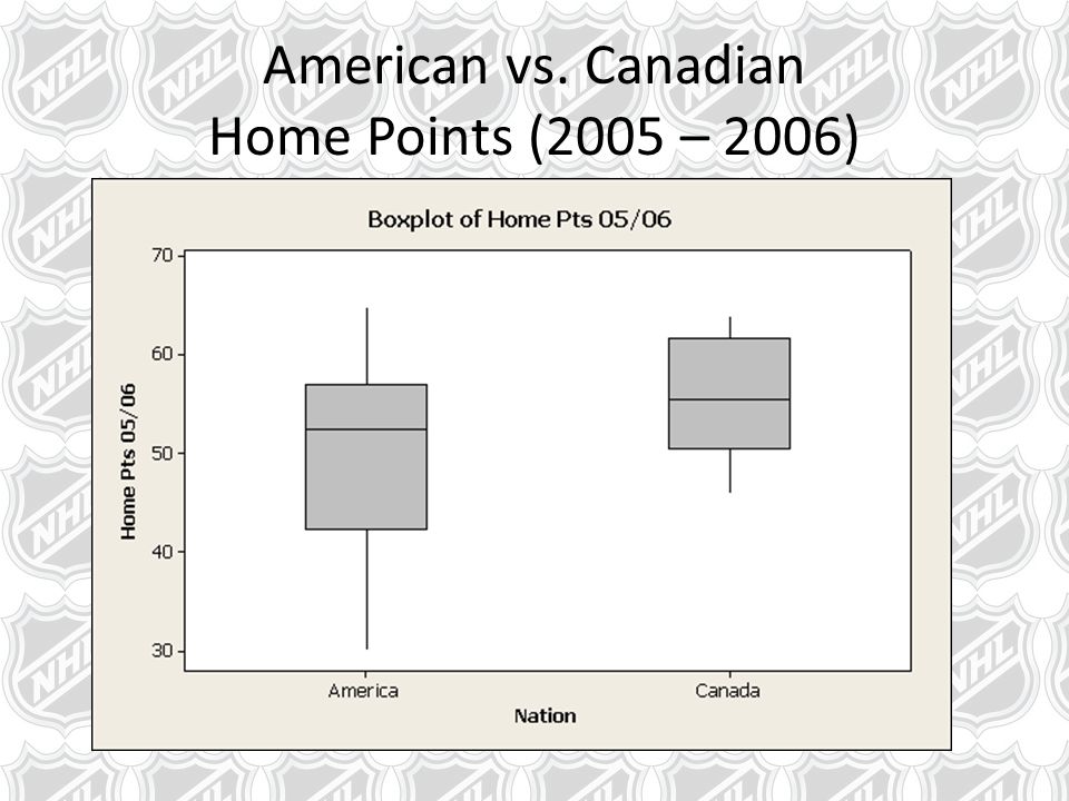 American vs. Canadian Home Points (2005 – 2006)