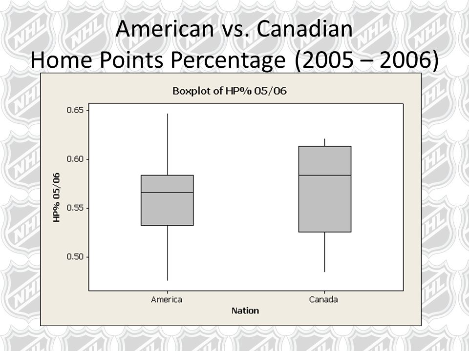 American vs. Canadian Home Points Percentage (2005 – 2006)