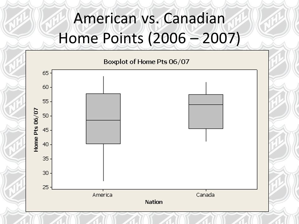 American vs. Canadian Home Points (2006 – 2007)