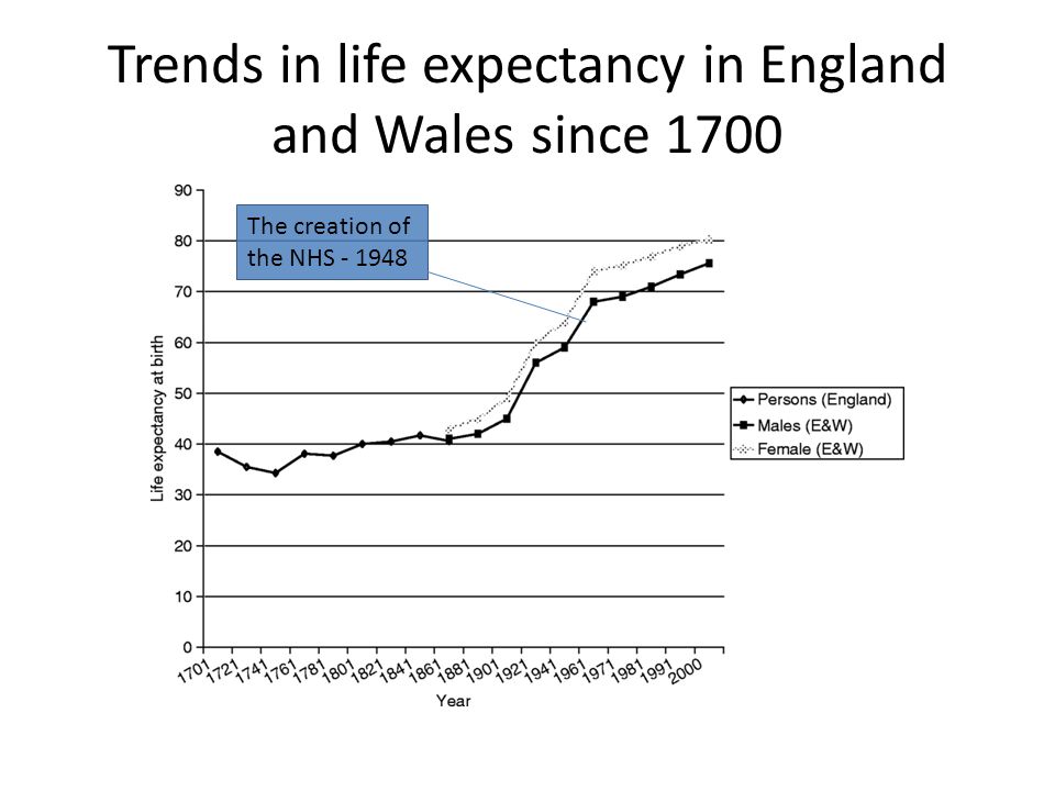 Trends in life expectancy in England and Wales since 1700 The creation of the NHS