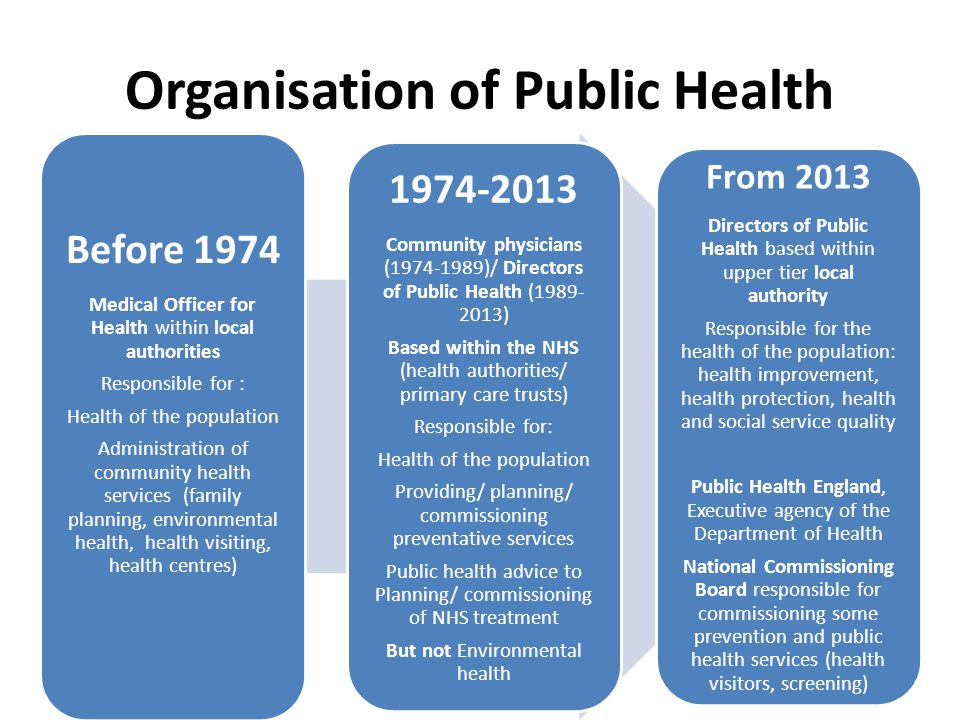 Organisation of Public Health Before 1974 Medical Officer for Health within local authorities Responsible for : Health of the population Administration of community health services (family planning, environmental health, health visiting, health centres) Community physicians ( )/ Directors of Public Health ( ) Based within the NHS (health authorities/ primary care trusts) Responsible for: Health of the population Providing/ planning/ commissioning preventative services Public health advice to Planning/ commissioning of NHS treatment But not Environmental health From 2013 Directors of Public Health based within upper tier local authority Responsible for the health of the population: health improvement, health protection, health and social service quality Public Health England, Executive agency of the Department of Health National Commissioning Board responsible for commissioning some prevention and public health services (health visitors, screening)