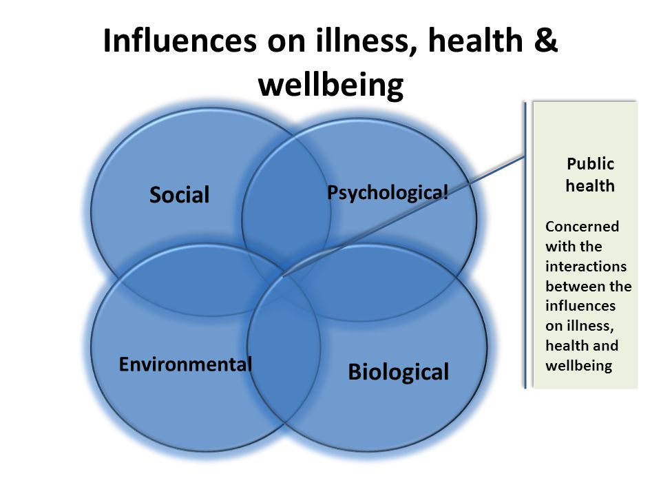 Influences on illness, health & wellbeing Social Psychological Environmental Biological Public health Concerned with the interactions between the influences on illness, health and wellbeing