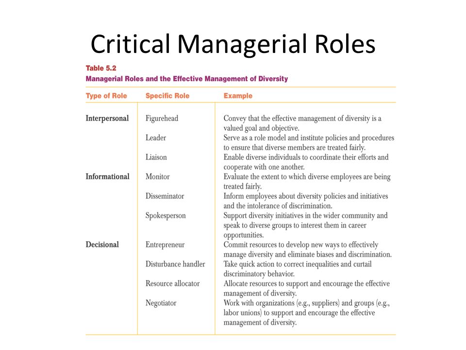 Critical Managerial Roles 5-3 Insert Table 5.2