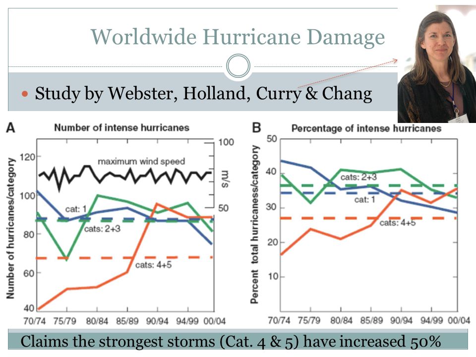 Worldwide Hurricane Damage Study by Webster, Holland, Curry & Chang Claims the strongest storms (Cat.